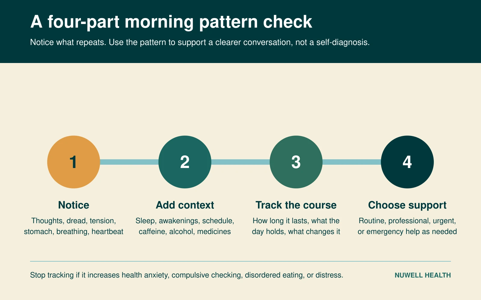 Four-part morning anxiety pattern check: notice symptoms, add night and morning context, track how the pattern changes, and choose the right level of support.