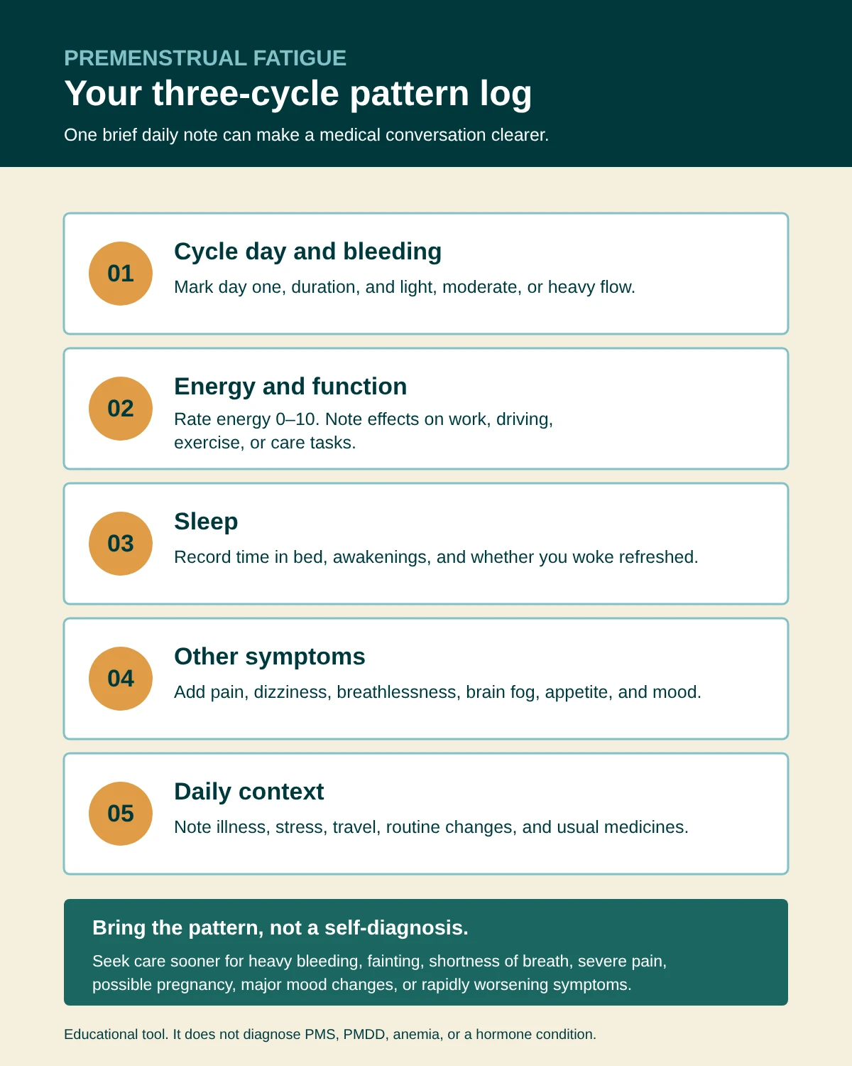 Pattern log for anyone asking why am I so tired before my period, with five fields: cycle day and bleeding, energy and function, sleep, other symptoms, and daily context.