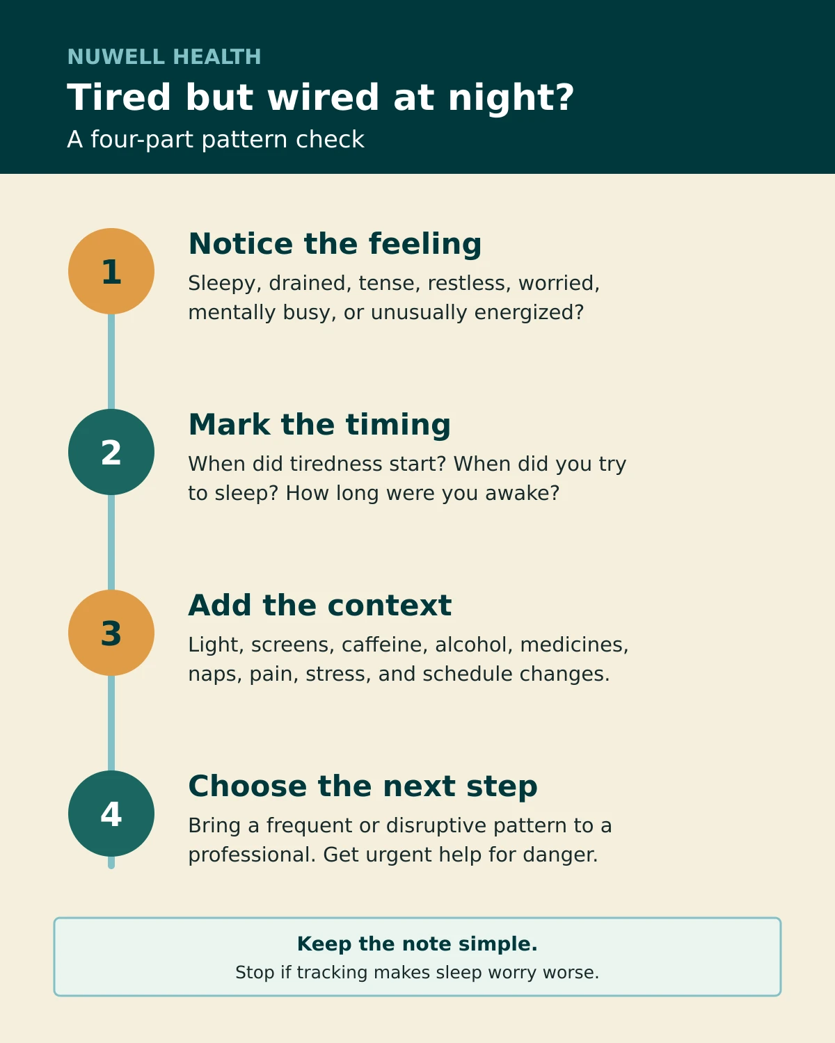 Why am I tired but wired at night infographic: a four-part pattern check to notice the feeling, mark the timing, add the context, and choose the next step