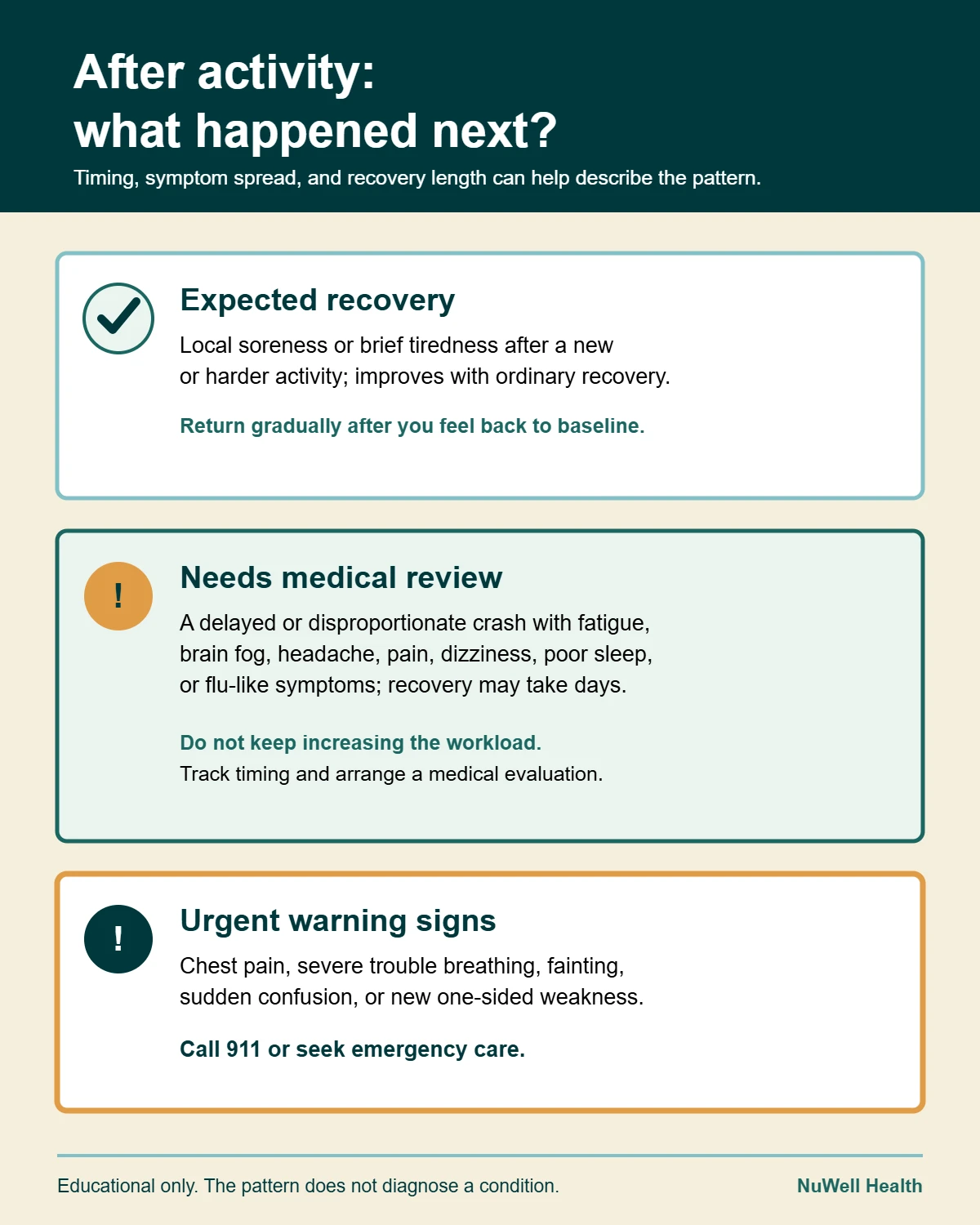 Infographic answering why do I feel worse after exercise: expected recovery, a delayed crash that needs medical review, and urgent warning signs